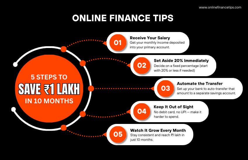 5 Simple Steps to Save ₹1 Lakh in 10 Months