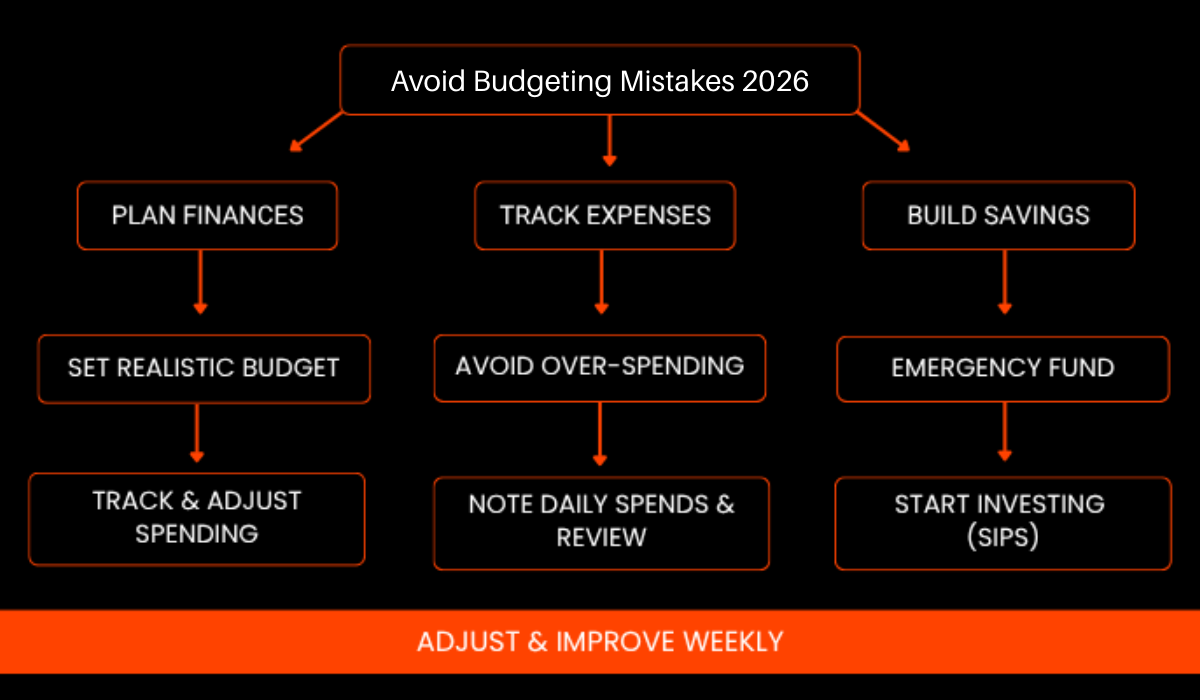 Avoid Budgeting Mistakes 2026