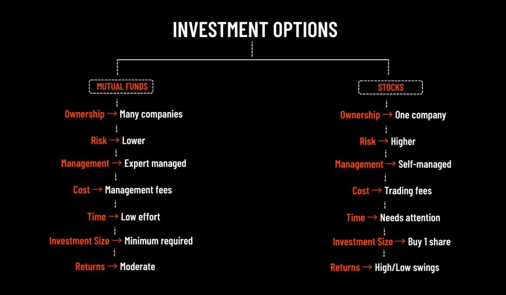 Mutual funds vs stocks: Which is better for modern investors?