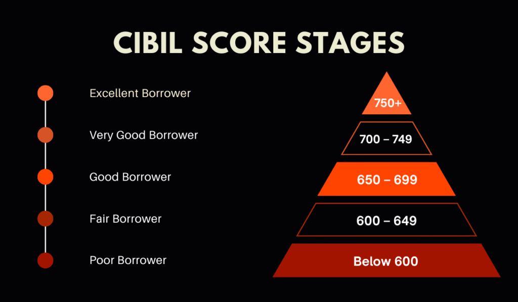 CIBIL Score Category