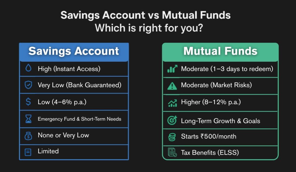Savings Accounts vs. Mutual Funds