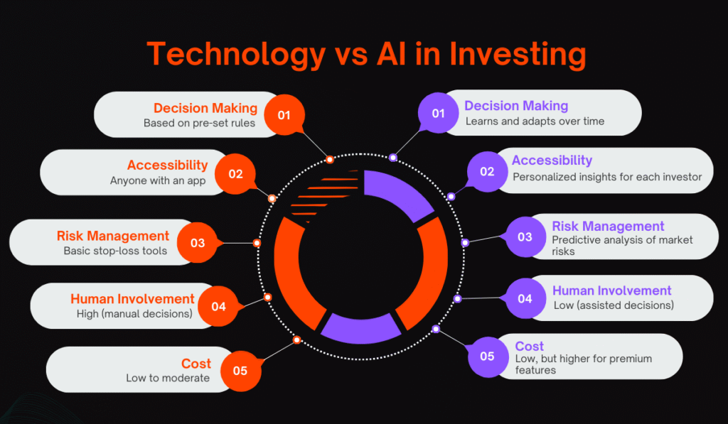 AI Investment Strategies 2025: How Technology and AI Are Reshaping Investment Strategies