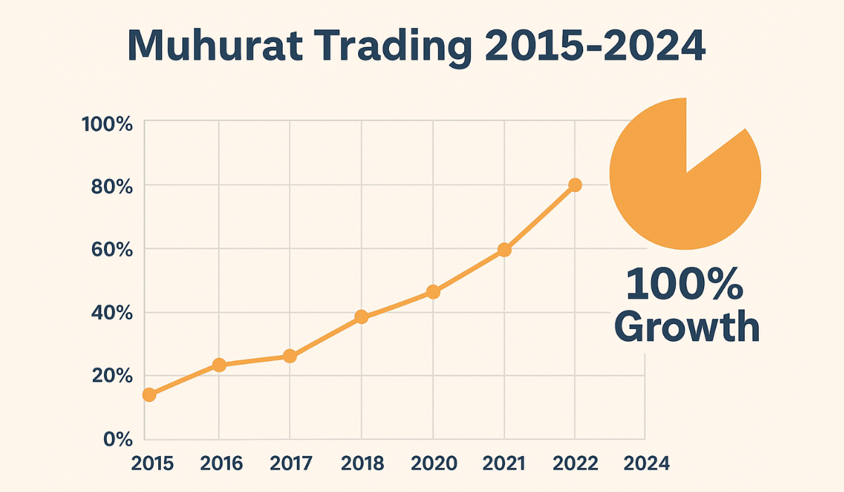Muhurat Trading Analysis