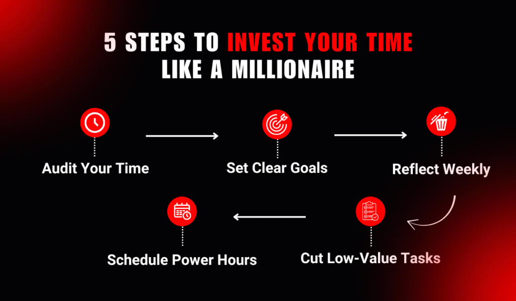 Steps to Invest Your Time