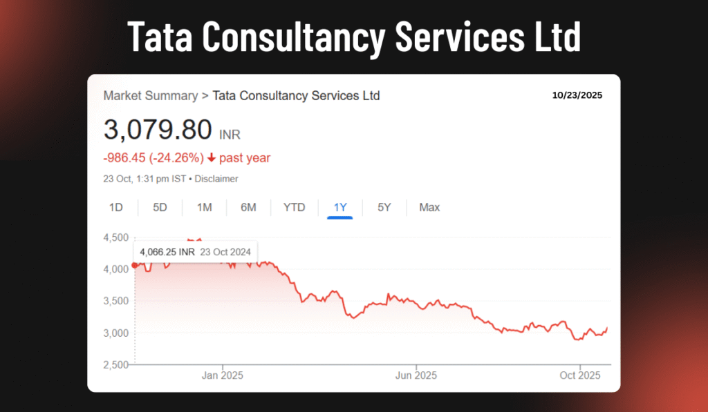 TCS Share Decline Reason