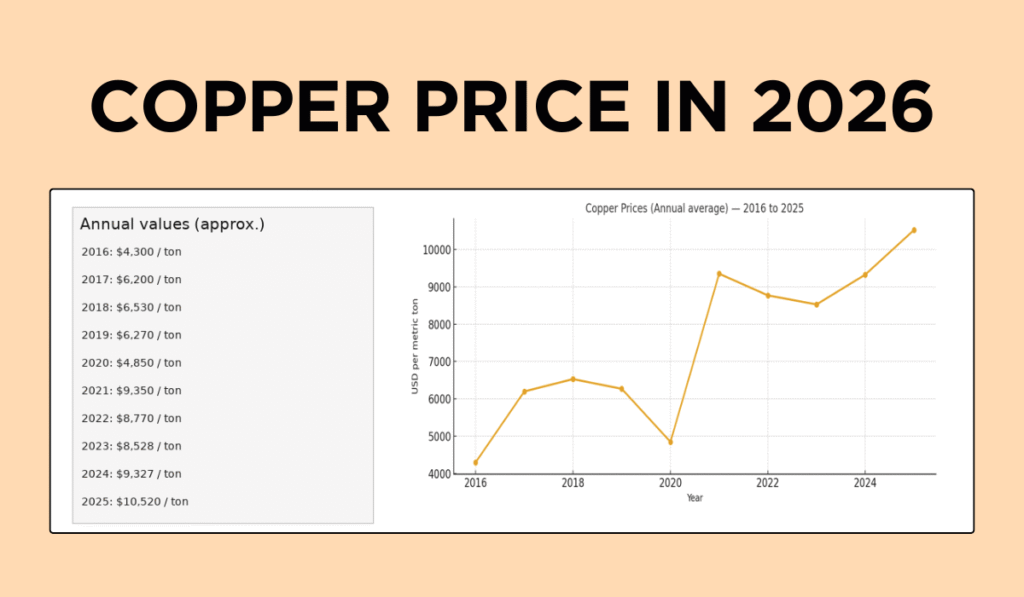 Copper Price Rising 2026