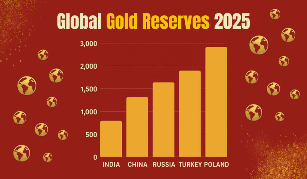 Global Gold Reserves 2025