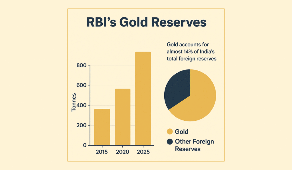 RBI Gold Reserve - RBI Buying So Much Gold